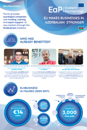 EU makes businesses in Azerbaijan stronger - EU4Business factsheet