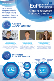 EU makes businesses in Belarus stronger - EU4Business factsheet