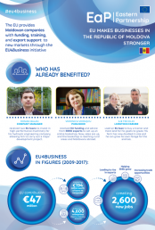 EU makes businesses in the Republic of Moldova stronger - EU4Business factsheet